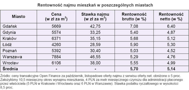 Rentowność najmu mieszkań w poszczególnych miastach