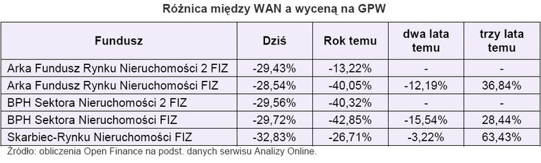 Różnica między WAN a wyceną na GPW