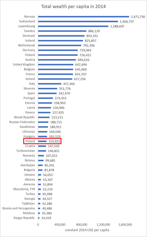 Bogactwo krajów regionu Europy i Azji Środkowej, źródło: Bank Światowy