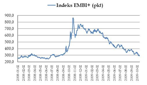 Indeks EMBI+