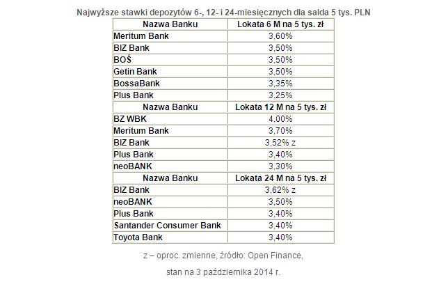 Najwyższe stawki depozytów 6-, 12- i 24-miesięcznych dla salda 5 tys. PLN