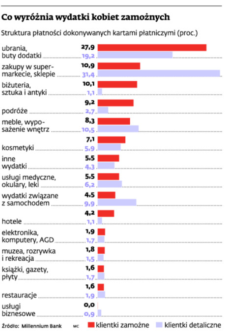 Co wyróżnia wydatki kobiet zamożnych