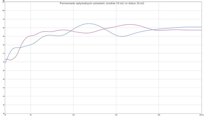 Porównanie kolumn (wykres ciśnienia akustycznego w miejscu odsłuchu po zastosowaniu filtra psychoacoustic) grających w najlepszych znalezionych ustawieniach w dwóch pomieszczeniach: zaledwie przyzwoitym akustycznie, o powierzchni około 19 m2 (niebieska linia), i bardzo dobrym, o powierzchni niemal 30 m2 (czerwona linia)