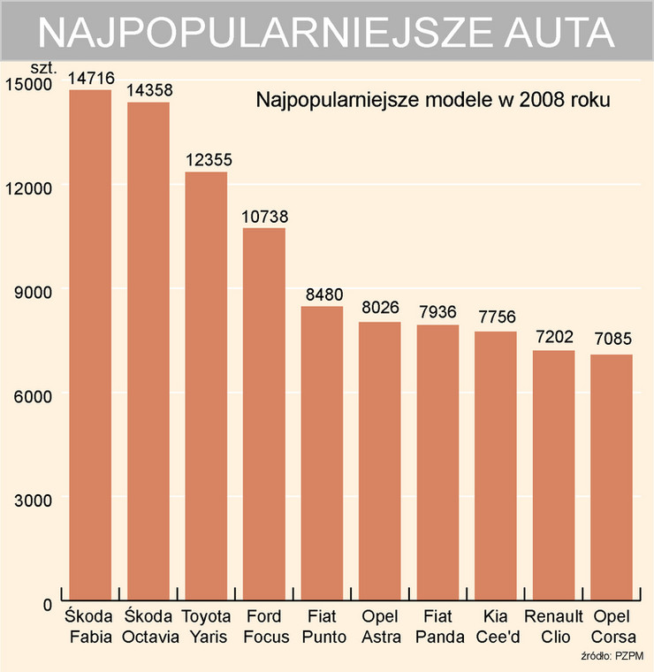 Najpopularniejsze auta w Polsce