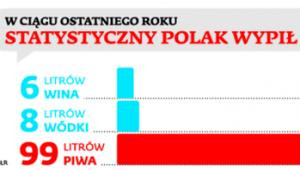 W ciągu ostatniego roku statystyczny Polak wypił...