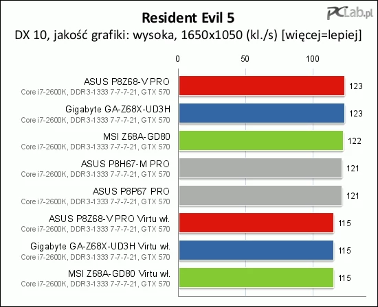 Spadek szybkości przy włączonej funkcji Virtu jest zauważalny także w Resident Evil 5