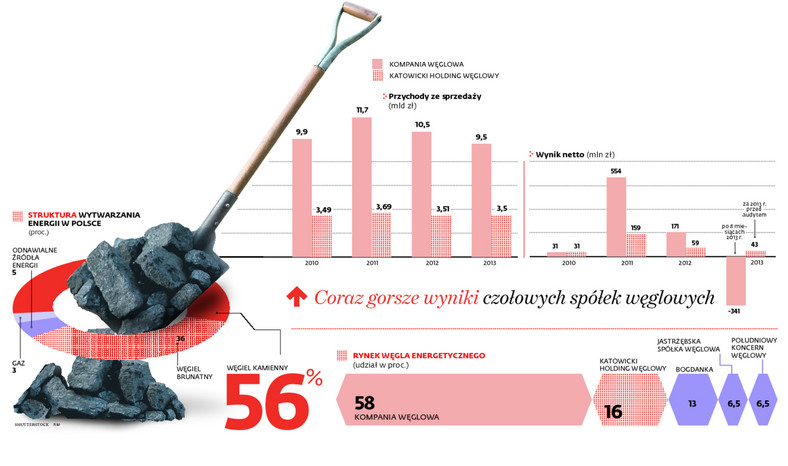 Wyniki spółek węglowych są coraz gorsze