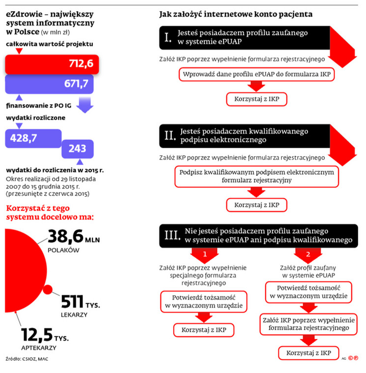 eZdrowie - największy system informatyczny w Polsce