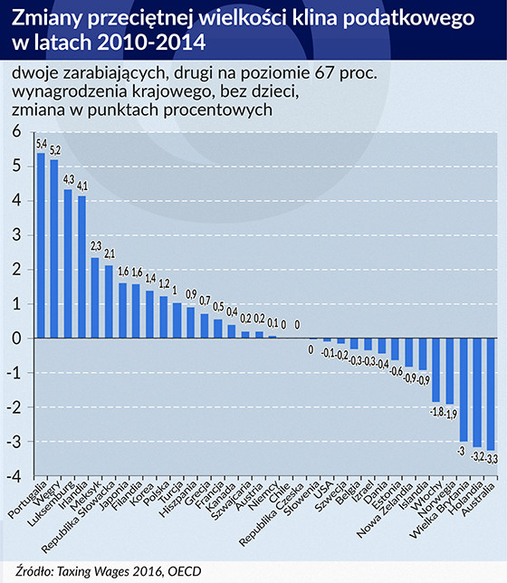 Zmiany przeciętnej wielkości klina podatkowego w latach 2010-2014