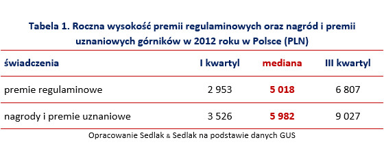 Roczna wysokość premii regulaminowych oraz nagród i premii uznaniowych górników w 2012 roku w Polsce