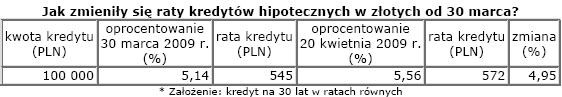 Nieruchomosci - zmiana kredytow hipotecznych