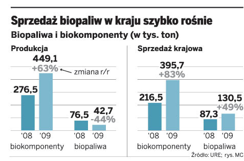 Sprzedaż biopaliw w kraju szybko rośnie