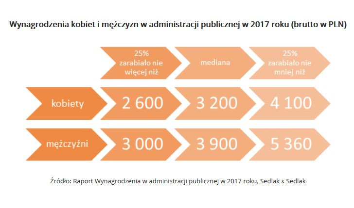 Wynagrodzenia kobiet i mężczyzn w administracji publicznej w 2017 roku - wynagrodzenia.pl