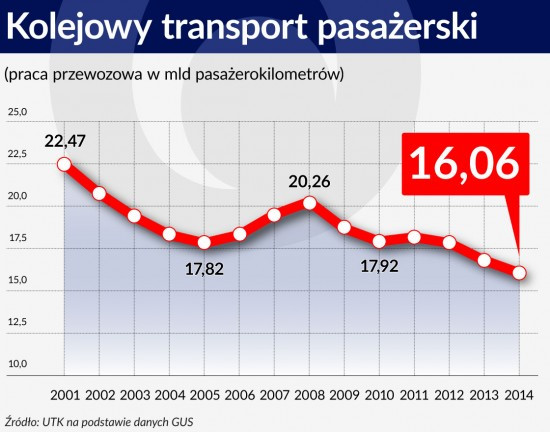 Kolejowy transport pasażerski