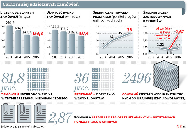 Coraz mniej udzielanych zamówień