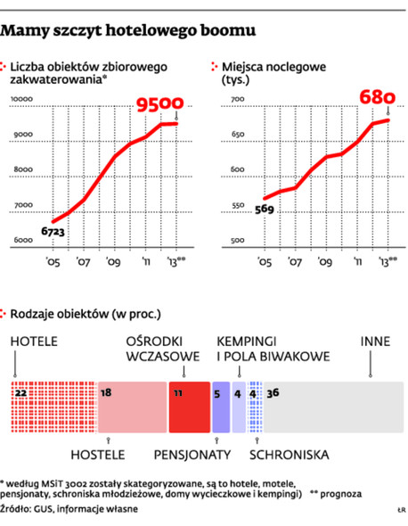 Mamy szczyt hotelowego boomu