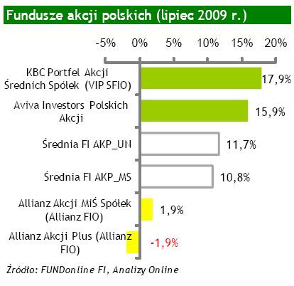 Fundusze akcji polskich - lipiec 2009