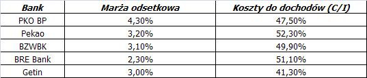 Marża odestkowa i koszty do dochodów wybranych banków