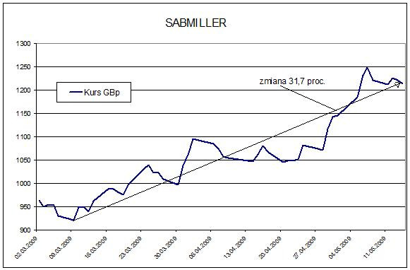 Rosnąca wartość akcji koncernu SABMiller