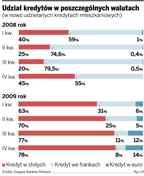 Udział kredytów w poszczególnych walutach