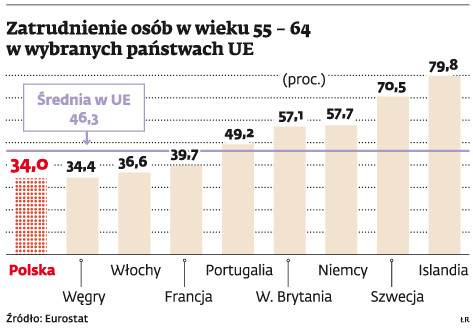 Zatrudnienie osób w wieku 55-64 w wybranych państwach UE