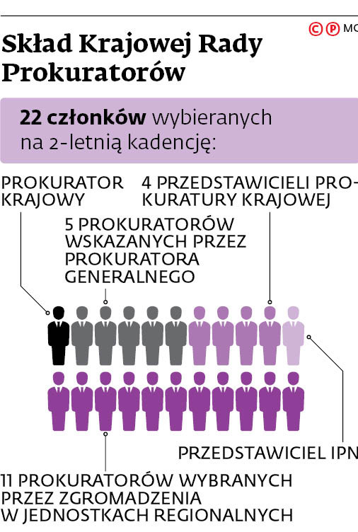 Skład Krajowej Rady Prokuratorów