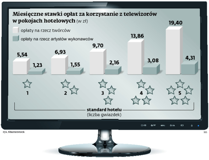 Miesięczne stawki opłat za korzystanie z telewizorów w pokojach hotelowych