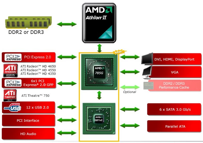 Nowy układ AMD 785G