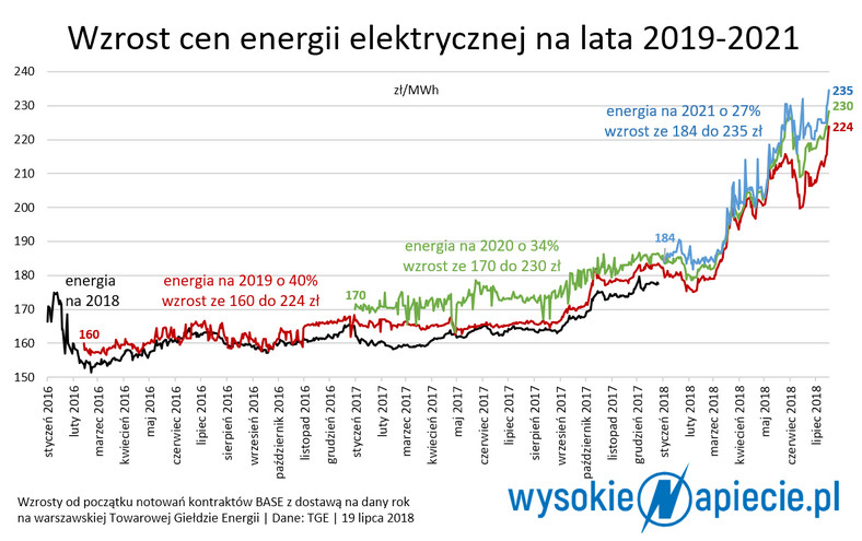 Wzrost cen energii elektrycznej