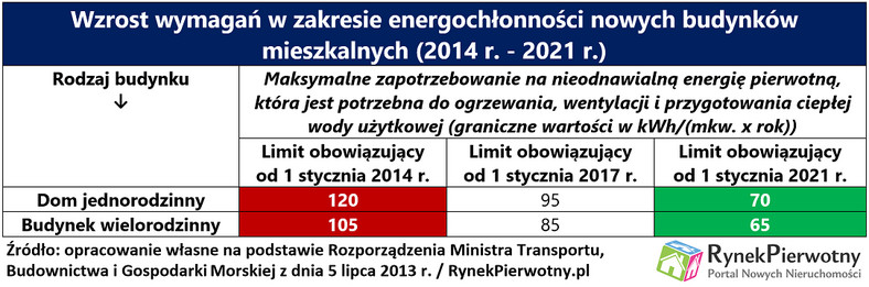 Wzrost wymagań w zakresie energochłonności nowych budynków mieszkalnych (2014 r. - 2021 r.)