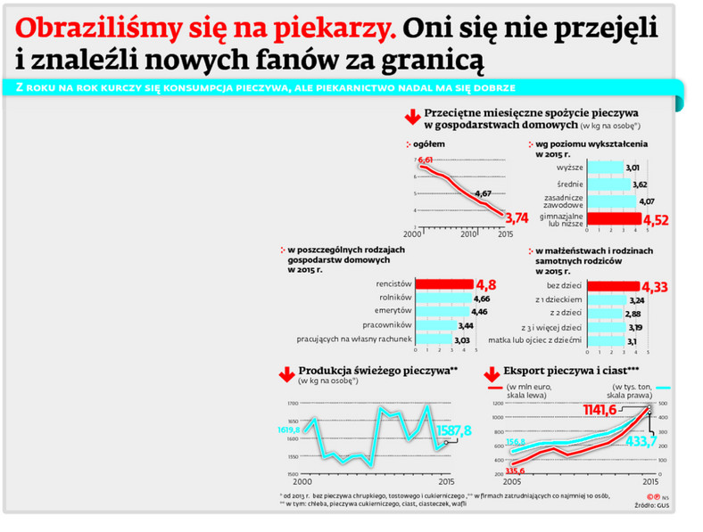 Z ROKU NA ROK KURCZY SIĘ KONSUMPCJA PIECZYWA, ALE PIEKARNICTWO NADAL MA SIĘ DOBRZE