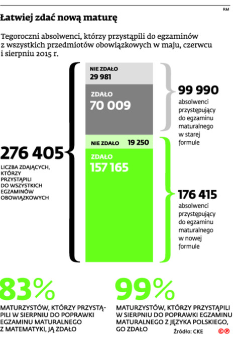 Łatwiej zdać nową maturę