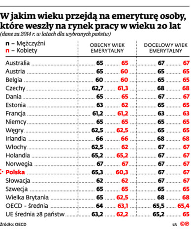 W jakim wieku przejdą na emeryturę osoby, które weszły na rynek pracy w wieku 20 lat