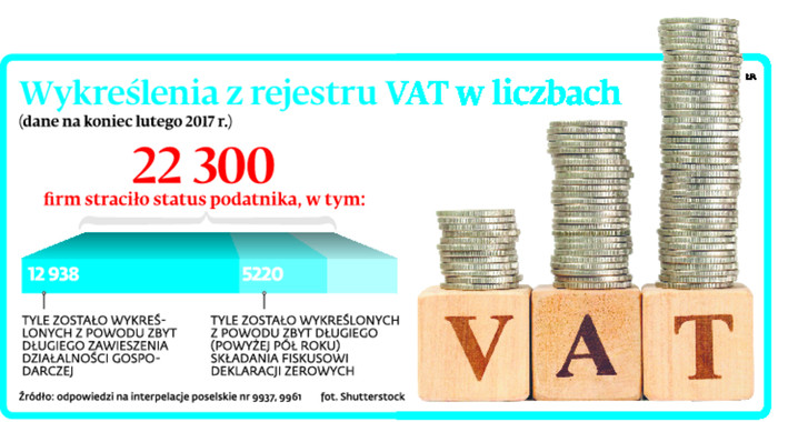 Wykreślenia z rejestru VAT w liczbach