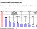 Te produkty i usługi potaniały