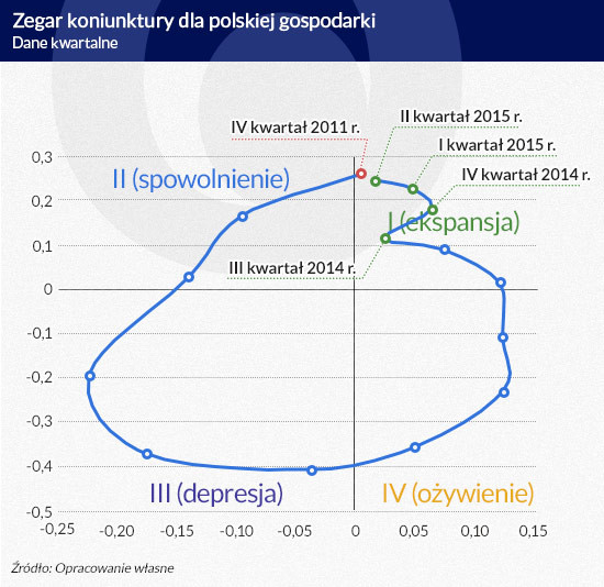 Zegar koniunktury dla polskiej gospodarki (dane kwartalne)