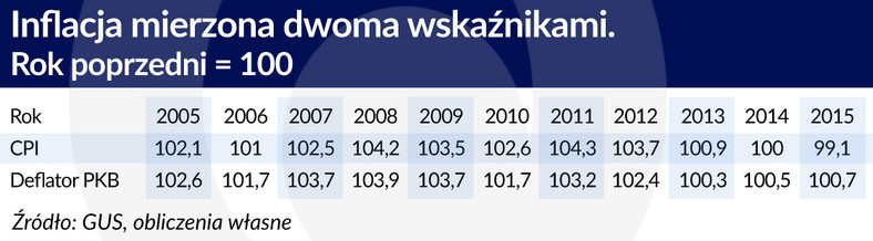 Inflacja mierzona dwoma wskaźnikami