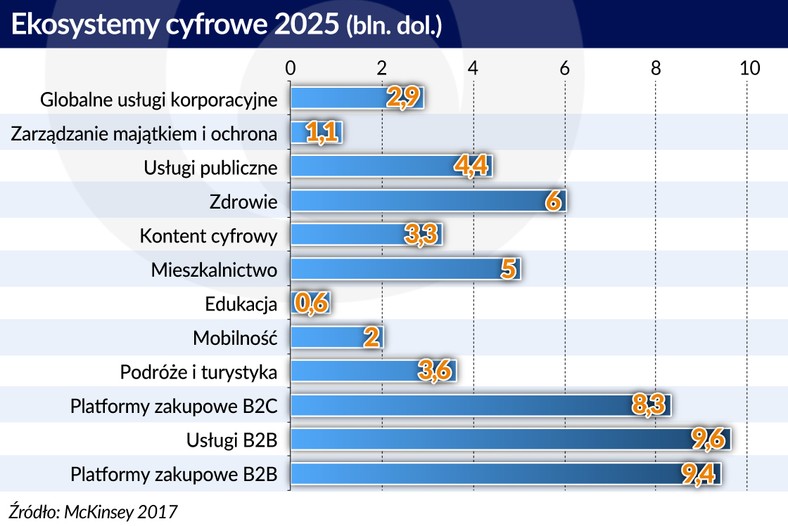 Ekosystemy cyfrowe 2025 (graf. Obserwator Finansowy)