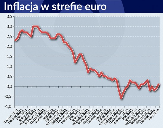 Inflacja w strefie euro