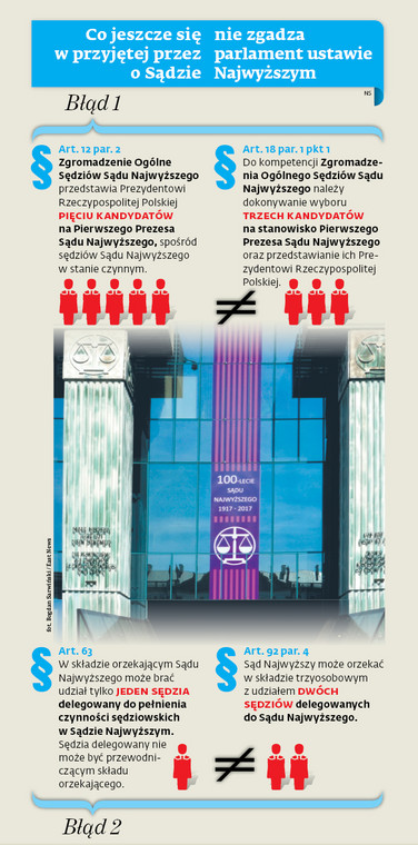 Co jeszcze się nie zgadza w przyjętej przez parlament ustawie o Sądzie Najwyższym