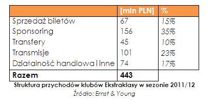 Struktura przychodów klubów Ekstraklasy w sezonie 2011/12