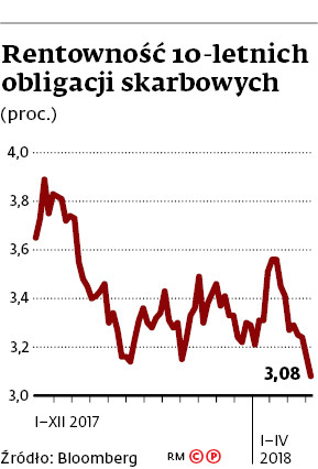 Rentowność 10-letnich obligacji skarbowych