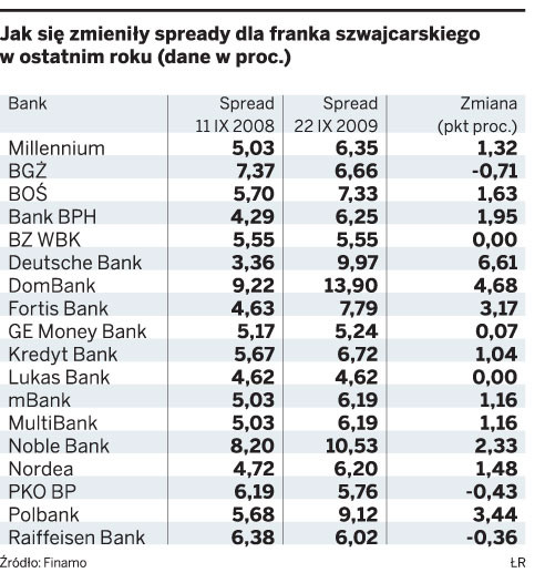 Jak się zmieniły spready dla franka szwajcarskiego w ostatnim roku (dane w proc.)