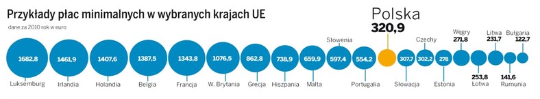 Przykłady płac minimalnych w wybranych krajach UE