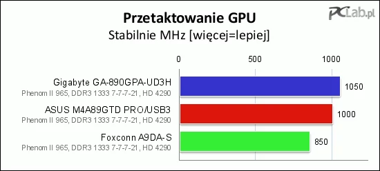 Najsłabiej GPU podkręcił się na płycie Foxconn A9DA-S. ASUS i Gigabyte wypadły bardzo dobrze