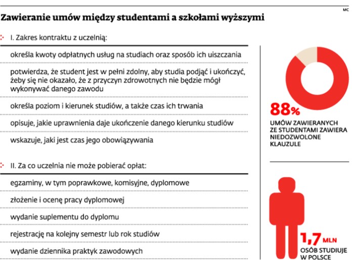 Zawieranie umów między studentami a szkołami wyższymi