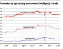 Inwestorzy sprzedają, rentowność obligacji rośnie