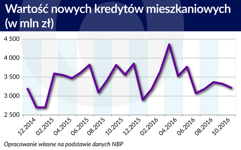 Wartość nowych kredytów mieszkaniowych