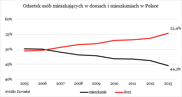 Odsetek osób mieszkających w domach i mieszkaniach w Polsce