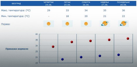 Vremenska prognoza za Beograd